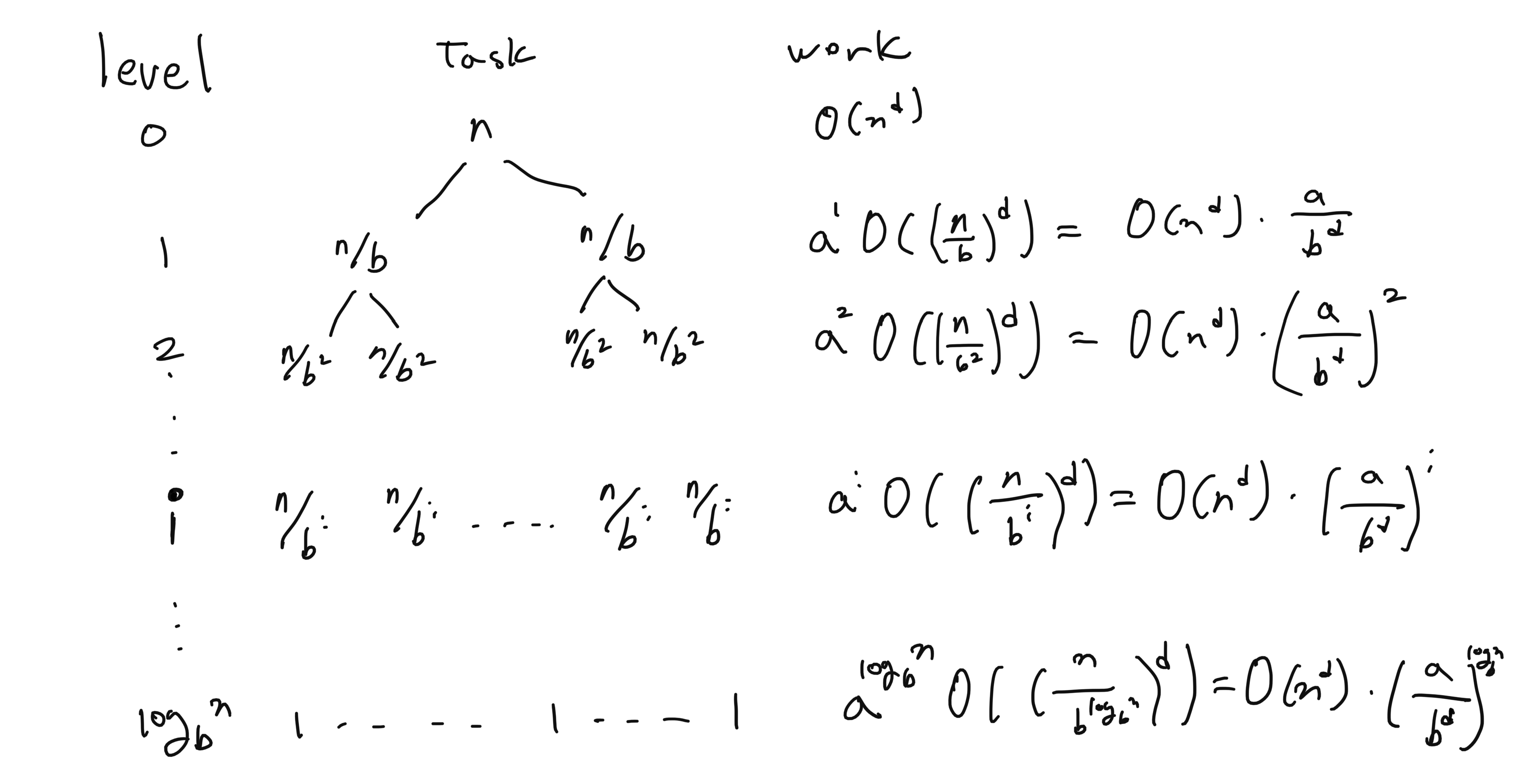 Master Theorem Proof