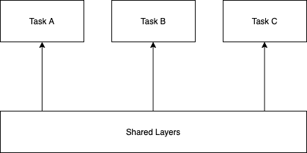 Multi-task Learning