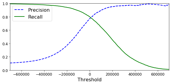 Precision-Recall Trade-off